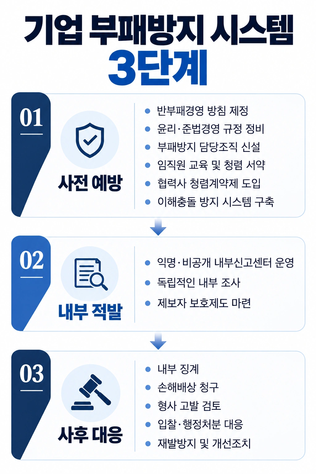부패방지 | 대응 방안 마련 필요성