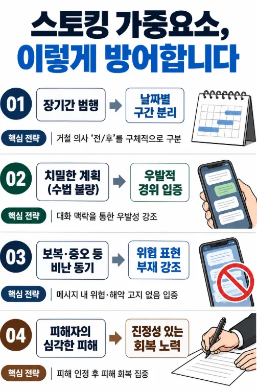 스토킹형량을 가르는 감경요소와 가중요소