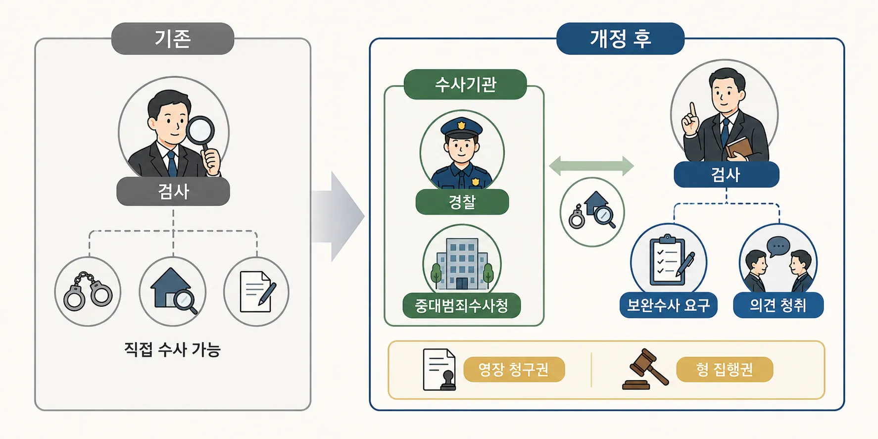 형사변호사가 설명하는 검사의 수사권 변경 내용