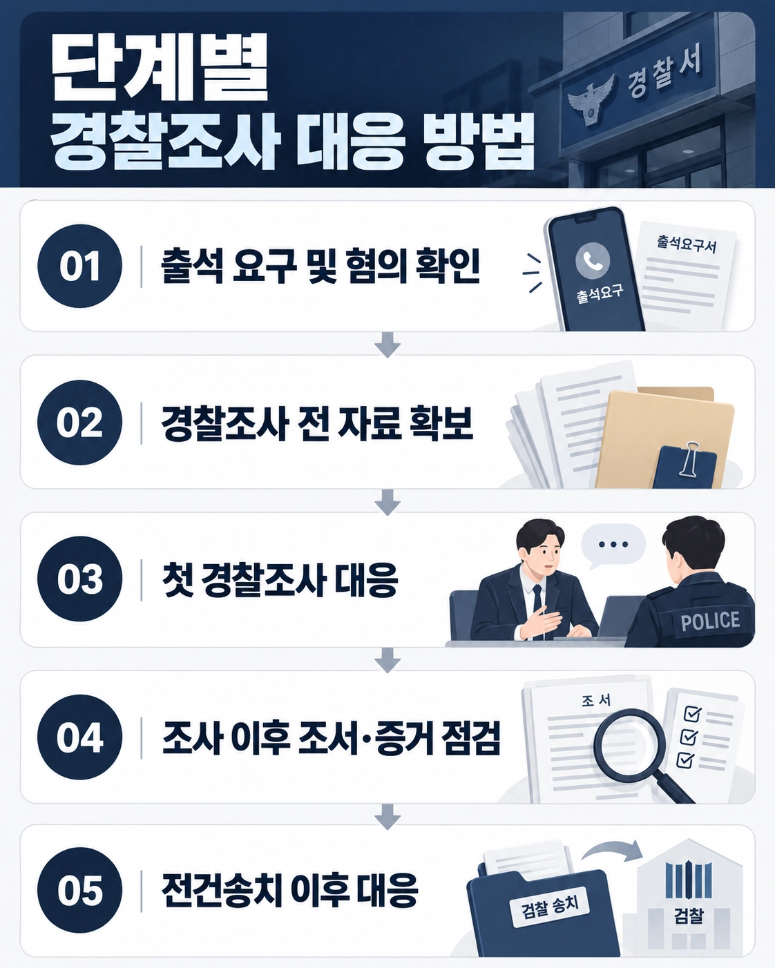 아동청소년의성보호에관한법률에 따른 수사 절차와 피의자 대응 방법을 설명하는 이미지