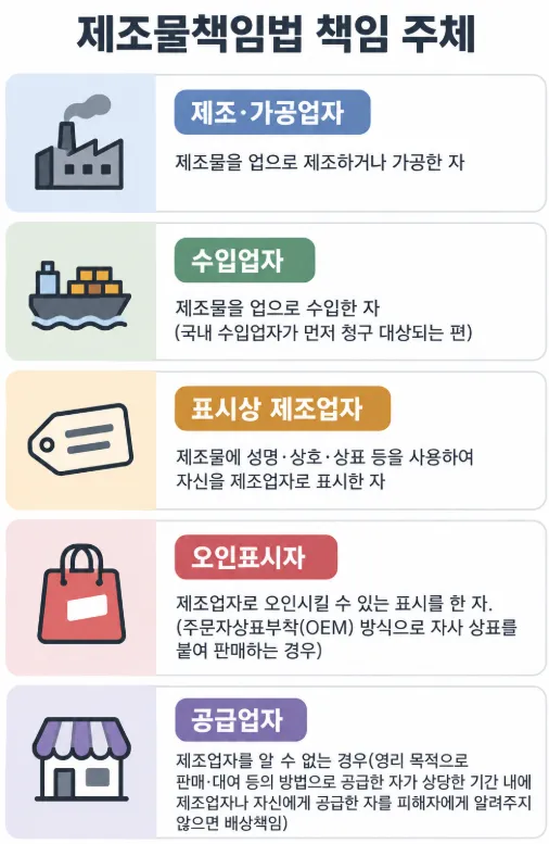 제조물책임법 적용 대상과 책임 주체