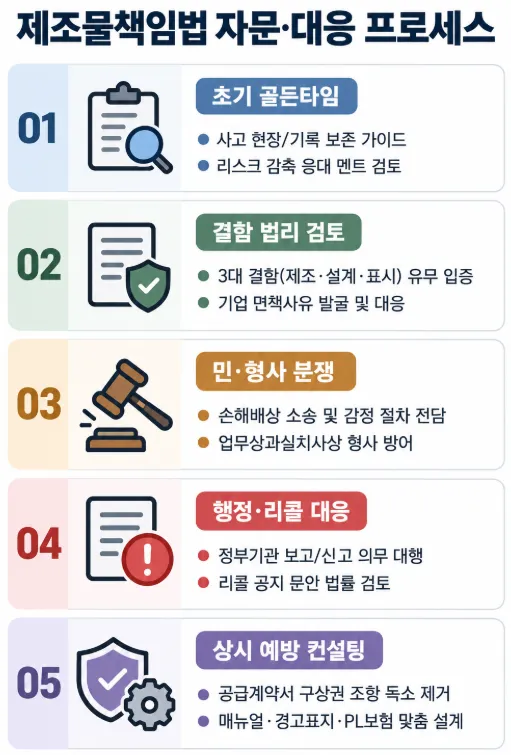 법무법인(유한) 대륜의 제조물책임 자문 프로세스