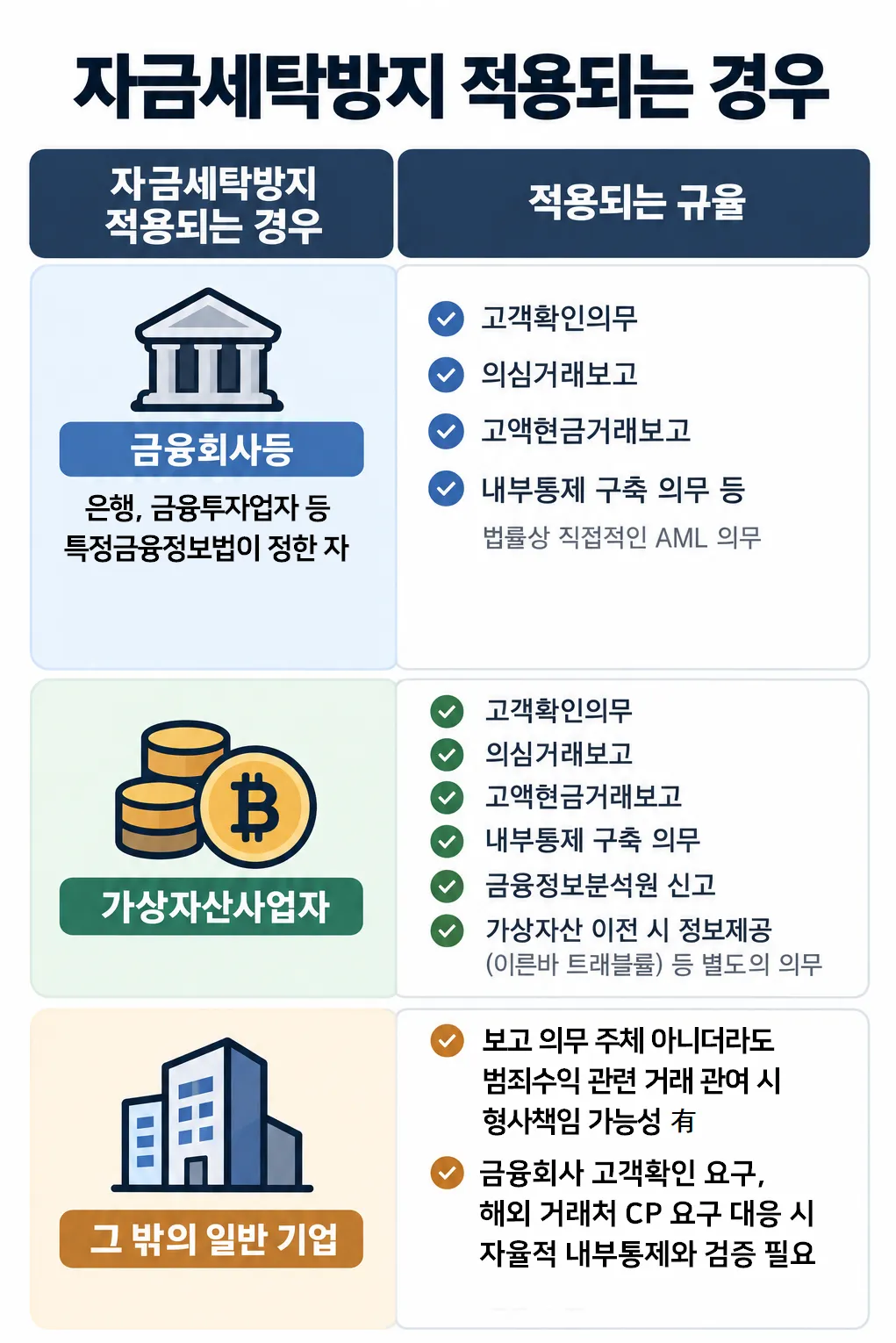 자금세탁방지 | 특정 사업자에게 적용되는 의무