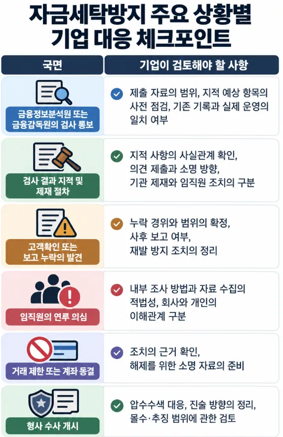 자금세탁방지 검사·제재와 수사 대응
