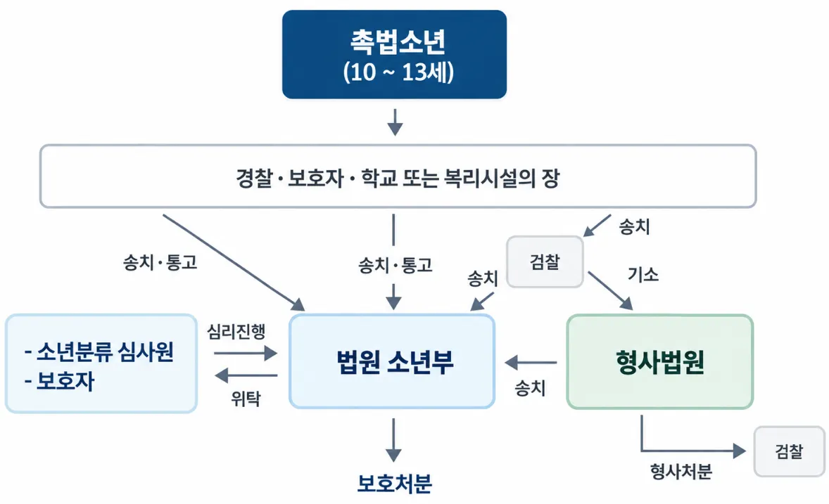 촉법소년보호처분 법적 정의와 심리 절차