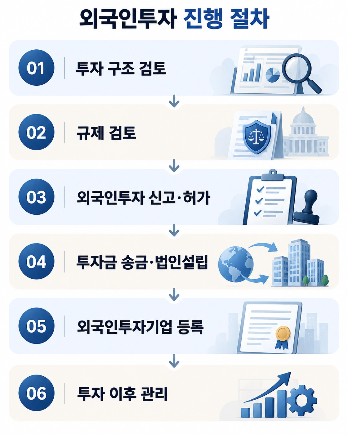 외국인투자의 진행 절차 간단 정리