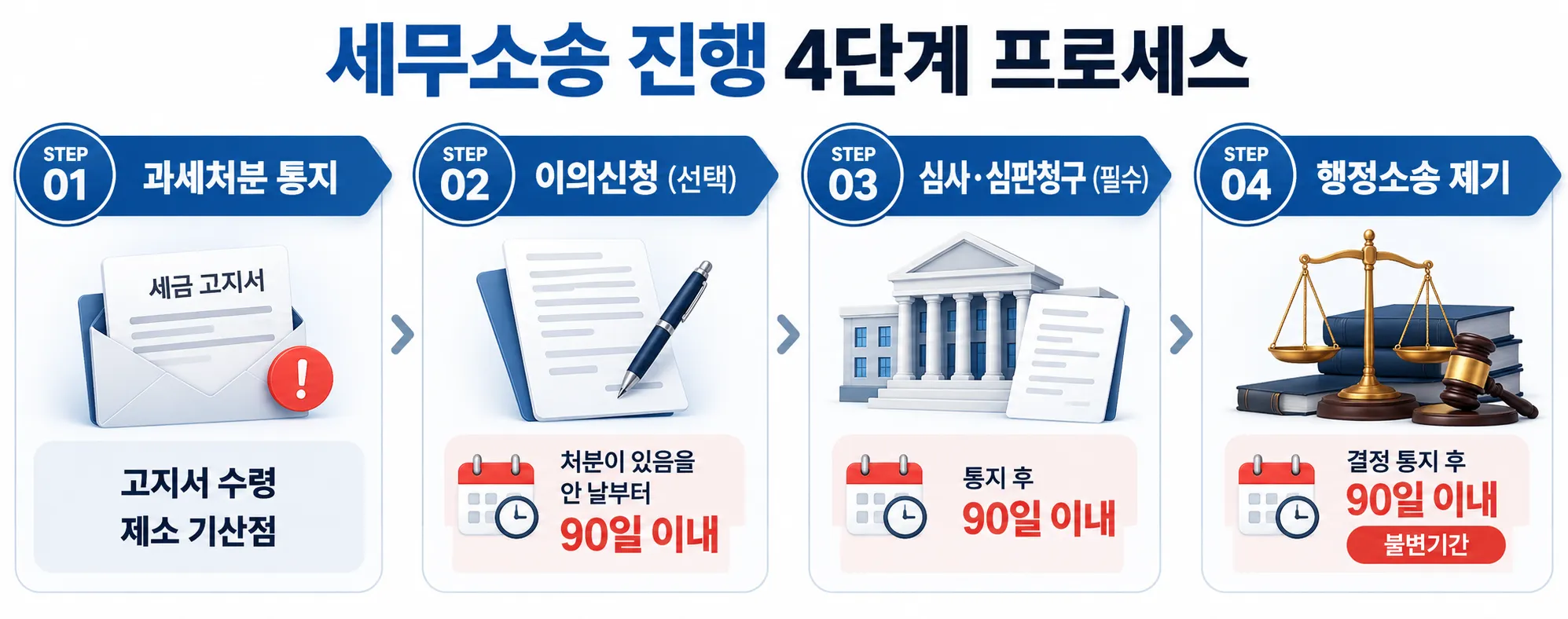 세무소송 진행 4단계 절차 정리